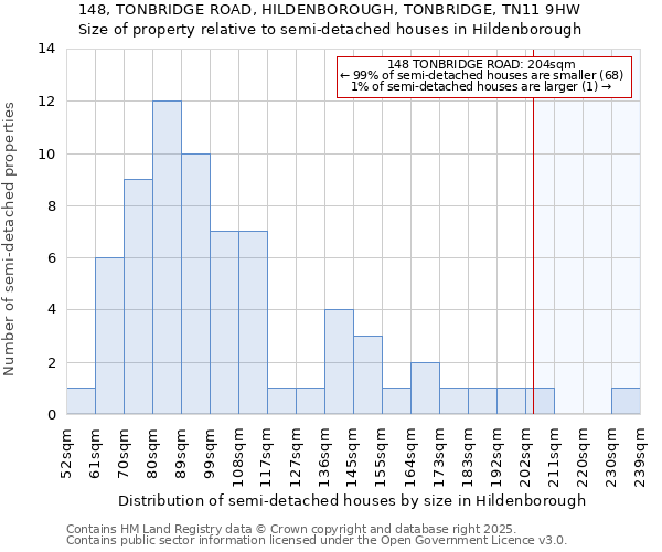 148, TONBRIDGE ROAD, HILDENBOROUGH, TONBRIDGE, TN11 9HW: Size of property relative to semi-detached houses houses in Hildenborough