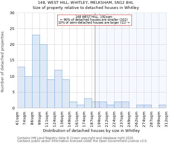 148, WEST HILL, WHITLEY, MELKSHAM, SN12 8HL: Size of property relative to detached houses houses in Whitley