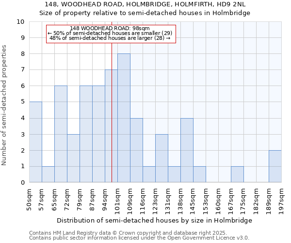 148, WOODHEAD ROAD, HOLMBRIDGE, HOLMFIRTH, HD9 2NL: Size of property relative to detached houses in Holmbridge