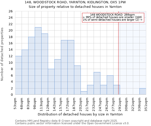 148, WOODSTOCK ROAD, YARNTON, KIDLINGTON, OX5 1PW: Size of property relative to detached houses houses in Yarnton