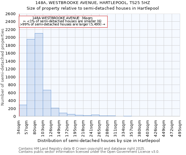 148A, WESTBROOKE AVENUE, HARTLEPOOL, TS25 5HZ: Size of property relative to semi-detached houses houses in Hartlepool