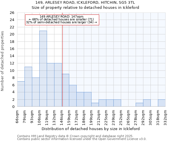 149, ARLESEY ROAD, ICKLEFORD, HITCHIN, SG5 3TL: Size of property relative to detached houses in Ickleford