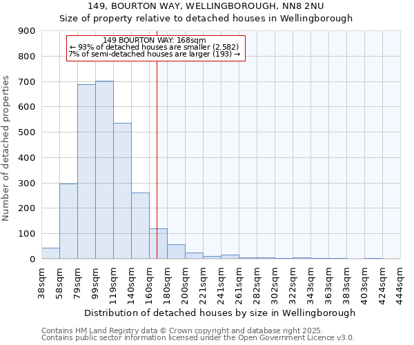 149, BOURTON WAY, WELLINGBOROUGH, NN8 2NU: Size of property relative to detached houses in Wellingborough