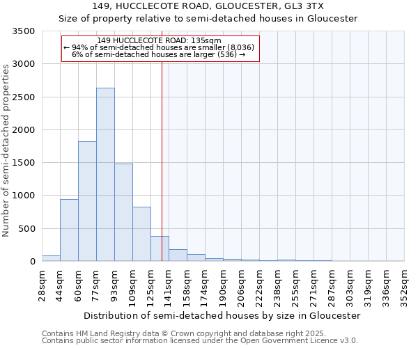 149, HUCCLECOTE ROAD, GLOUCESTER, GL3 3TX: Size of property relative to semi-detached houses houses in Gloucester