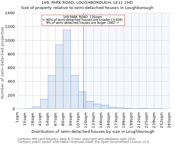 149, PARK ROAD, LOUGHBOROUGH, LE11 2HD: Size of property relative to semi-detached houses houses in Loughborough