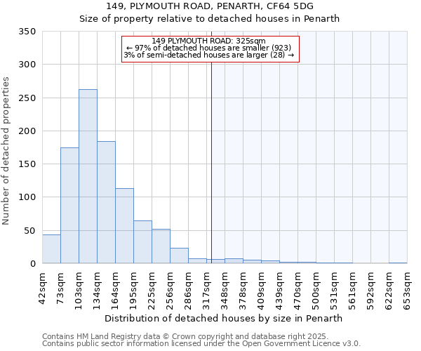 149, PLYMOUTH ROAD, PENARTH, CF64 5DG: Size of property relative to detached houses houses in Penarth