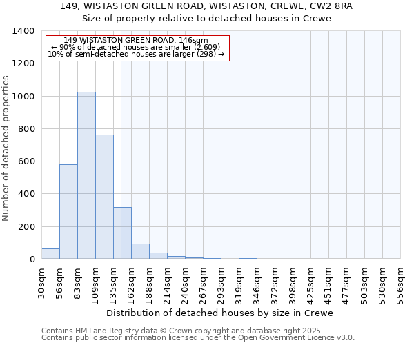 149, WISTASTON GREEN ROAD, WISTASTON, CREWE, CW2 8RA: Size of property relative to detached houses houses in Crewe