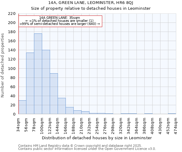 14A, GREEN LANE, LEOMINSTER, HR6 8QJ: Size of property relative to detached houses in Leominster