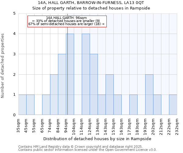 14A, HALL GARTH, BARROW-IN-FURNESS, LA13 0QT: Size of property relative to detached houses houses in Rampside