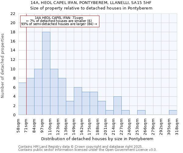 14A, HEOL CAPEL IFAN, PONTYBEREM, LLANELLI, SA15 5HF: Size of property relative to detached houses houses in Pontyberem