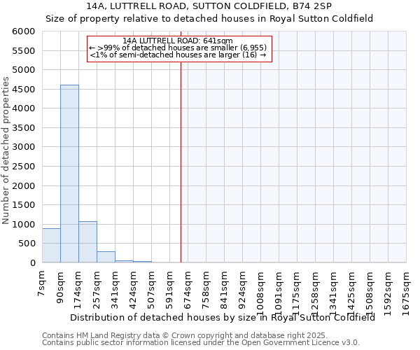 14A, LUTTRELL ROAD, SUTTON COLDFIELD, B74 2SP: Size of property relative to detached houses houses in Royal Sutton Coldfield