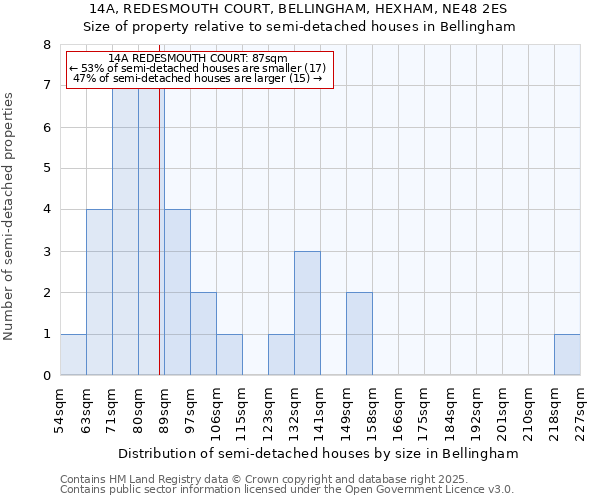 14A, REDESMOUTH COURT, BELLINGHAM, HEXHAM, NE48 2ES: Size of property relative to semi-detached houses houses in Bellingham