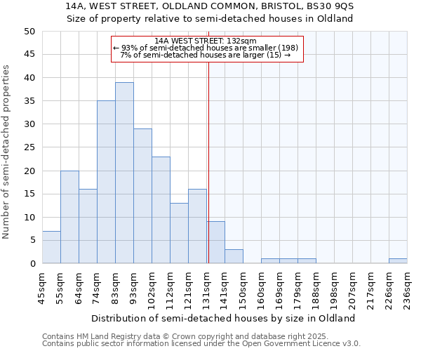 14A, WEST STREET, OLDLAND COMMON, BRISTOL, BS30 9QS: Size of property relative to semi-detached houses houses in Oldland