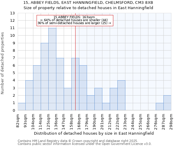 15, ABBEY FIELDS, EAST HANNINGFIELD, CHELMSFORD, CM3 8XB: Size of property relative to detached houses houses in East Hanningfield