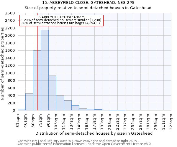 15, ABBEYFIELD CLOSE, GATESHEAD, NE8 2PS: Size of property relative to semi-detached houses houses in Gateshead