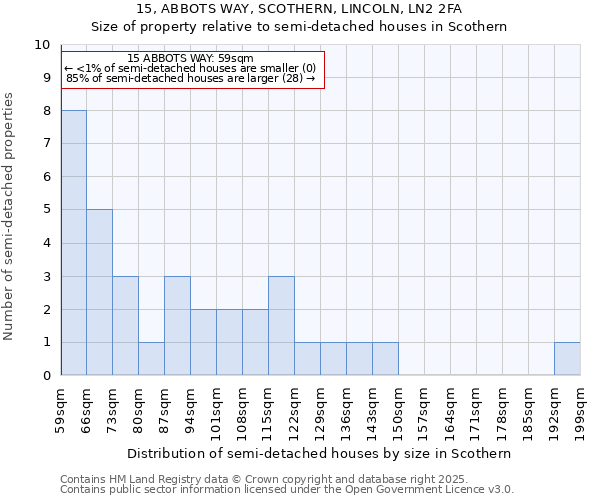 15, ABBOTS WAY, SCOTHERN, LINCOLN, LN2 2FA: Size of property relative to semi-detached houses houses in Scothern