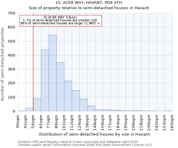 15, ACER WAY, HAVANT, PO9 2FH: Size of property relative to semi-detached houses houses in Havant