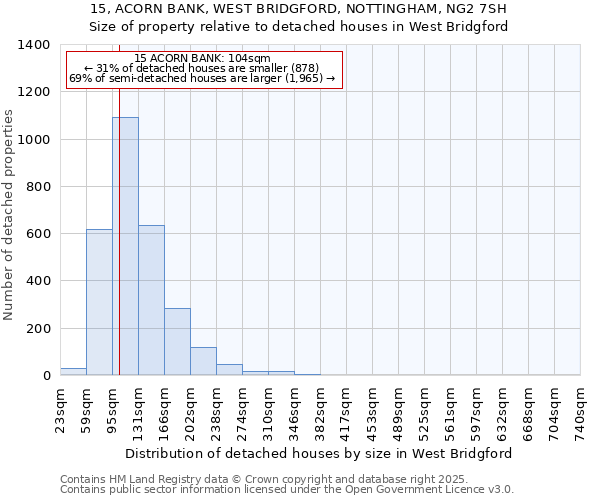 15, ACORN BANK, WEST BRIDGFORD, NOTTINGHAM, NG2 7SH: Size of property relative to detached houses in West Bridgford