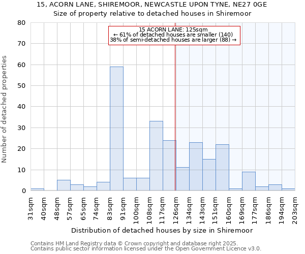 15, ACORN LANE, SHIREMOOR, NEWCASTLE UPON TYNE, NE27 0GE: Size of property relative to detached houses houses in Shiremoor