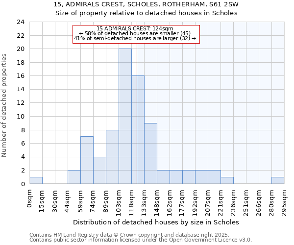 15, ADMIRALS CREST, SCHOLES, ROTHERHAM, S61 2SW: Size of property relative to detached houses houses in Scholes