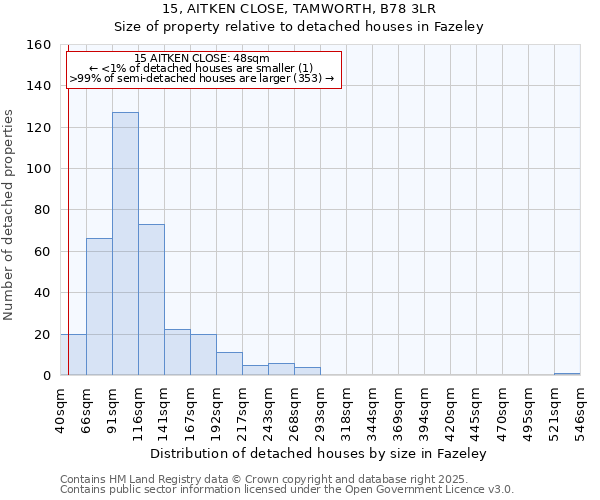 15, AITKEN CLOSE, TAMWORTH, B78 3LR: Size of property relative to detached houses houses in Fazeley