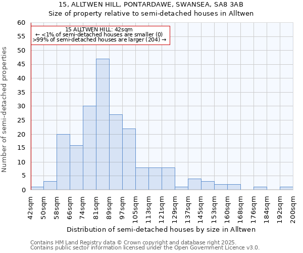 15, ALLTWEN HILL, PONTARDAWE, SWANSEA, SA8 3AB: Size of property relative to semi-detached houses houses in Alltwen