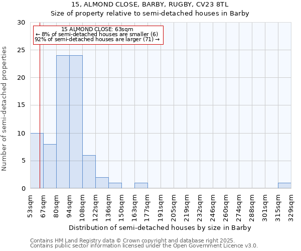 15, ALMOND CLOSE, BARBY, RUGBY, CV23 8TL: Size of property relative to semi-detached houses houses in Barby