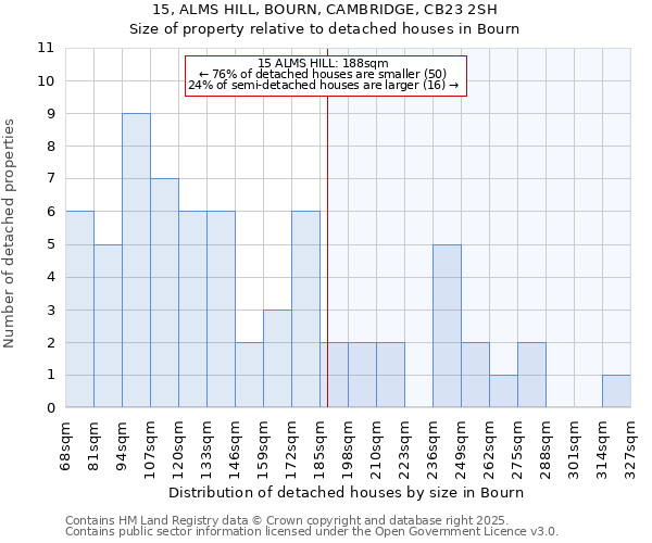 15, ALMS HILL, BOURN, CAMBRIDGE, CB23 2SH: Size of property relative to detached houses houses in Bourn