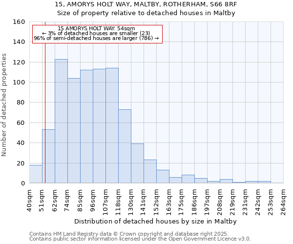 15, AMORYS HOLT WAY, MALTBY, ROTHERHAM, S66 8RF: Size of property relative to detached houses houses in Maltby