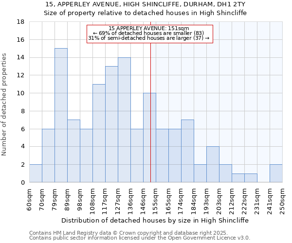 15, APPERLEY AVENUE, HIGH SHINCLIFFE, DURHAM, DH1 2TY: Size of property relative to detached houses in High Shincliffe