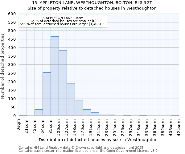 15, APPLETON LANE, WESTHOUGHTON, BOLTON, BL5 3GT: Size of property relative to detached houses houses in Westhoughton