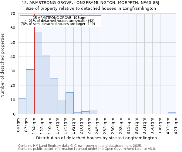15, ARMSTRONG GROVE, LONGFRAMLINGTON, MORPETH, NE65 8BJ: Size of property relative to detached houses houses in Longframlington