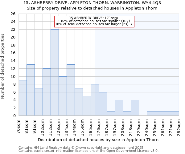 15, ASHBERRY DRIVE, APPLETON THORN, WARRINGTON, WA4 4QS: Size of property relative to detached houses houses in Appleton Thorn