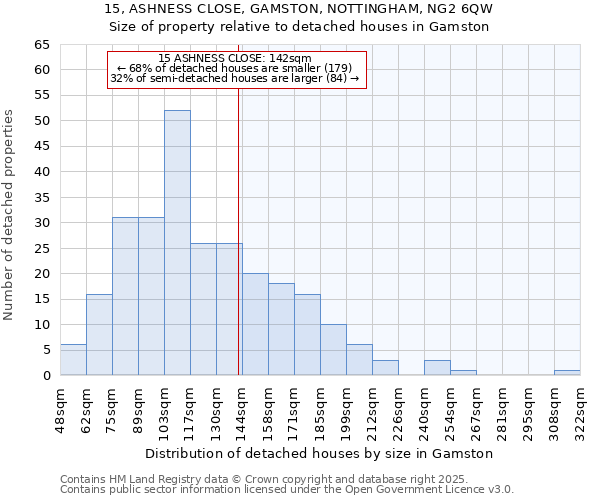 15, ASHNESS CLOSE, GAMSTON, NOTTINGHAM, NG2 6QW: Size of property relative to detached houses in Gamston