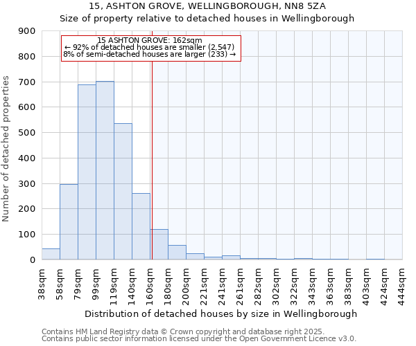 15, ASHTON GROVE, WELLINGBOROUGH, NN8 5ZA: Size of property relative to detached houses in Wellingborough