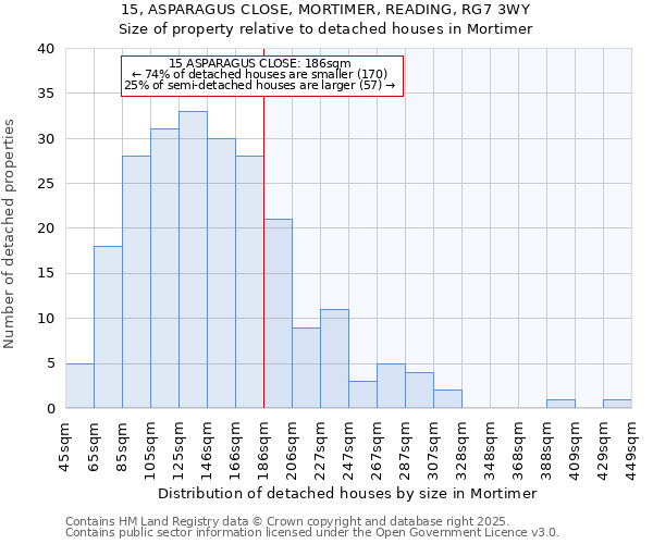 15, ASPARAGUS CLOSE, MORTIMER, READING, RG7 3WY: Size of property relative to detached houses houses in Mortimer
