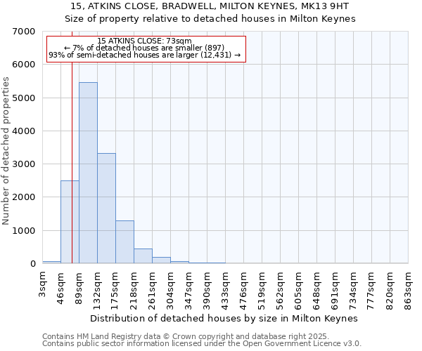 15, ATKINS CLOSE, BRADWELL, MILTON KEYNES, MK13 9HT: Size of property relative to detached houses in Milton Keynes