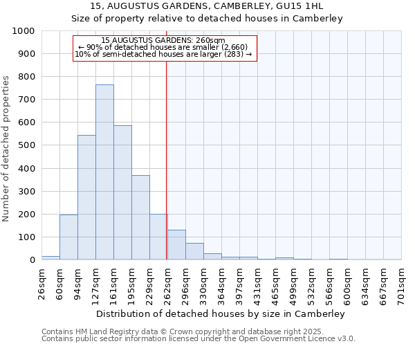 15, AUGUSTUS GARDENS, CAMBERLEY, GU15 1HL: Size of property relative to detached houses houses in Camberley
