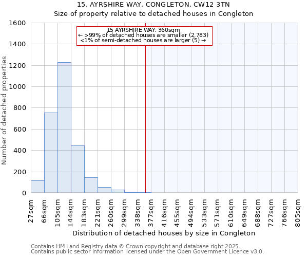 15, AYRSHIRE WAY, CONGLETON, CW12 3TN: Size of property relative to detached houses houses in Congleton