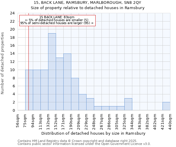 15, BACK LANE, RAMSBURY, MARLBOROUGH, SN8 2QY: Size of property relative to detached houses houses in Ramsbury