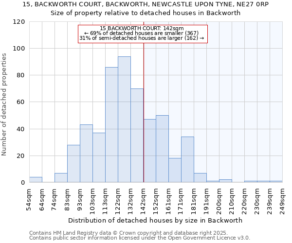 15, BACKWORTH COURT, BACKWORTH, NEWCASTLE UPON TYNE, NE27 0RP: Size of property relative to detached houses houses in Backworth