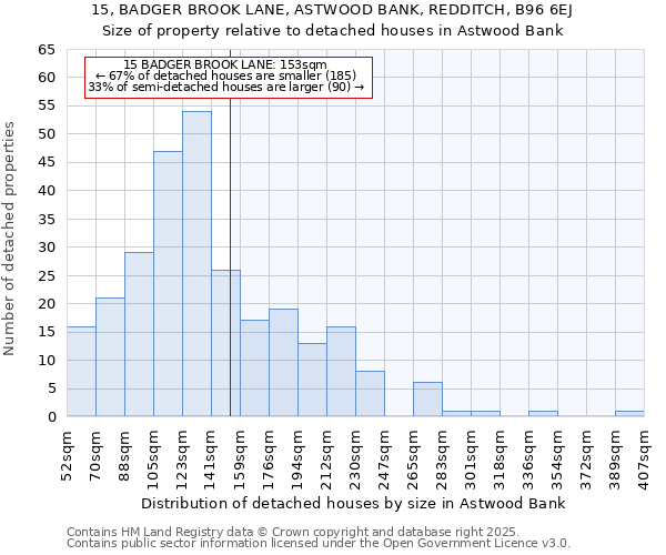 15, BADGER BROOK LANE, ASTWOOD BANK, REDDITCH, B96 6EJ: Size of property relative to detached houses in Astwood Bank