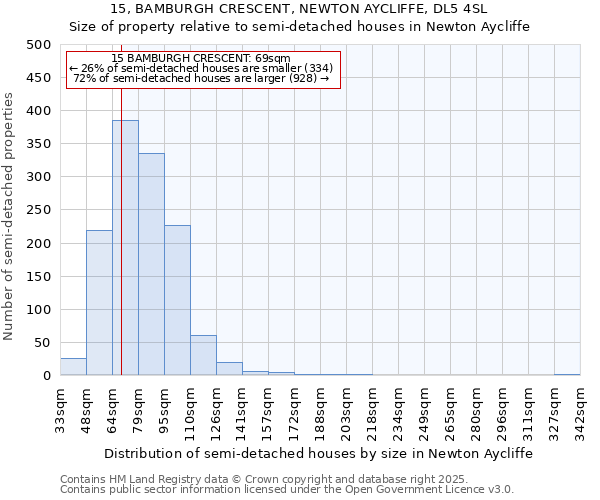 15, BAMBURGH CRESCENT, NEWTON AYCLIFFE, DL5 4SL: Size of property relative to semi-detached houses houses in Newton Aycliffe