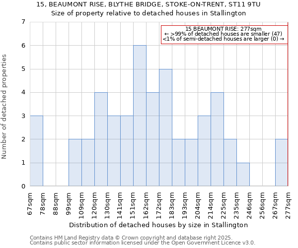 15, BEAUMONT RISE, BLYTHE BRIDGE, STOKE-ON-TRENT, ST11 9TU: Size of property relative to detached houses houses in Stallington