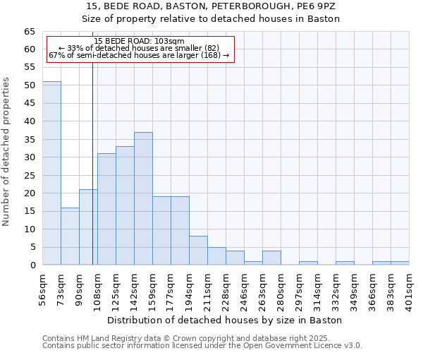 15, BEDE ROAD, BASTON, PETERBOROUGH, PE6 9PZ: Size of property relative to detached houses houses in Baston