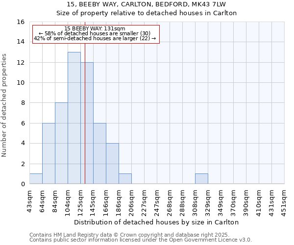 15, BEEBY WAY, CARLTON, BEDFORD, MK43 7LW: Size of property relative to detached houses houses in Carlton