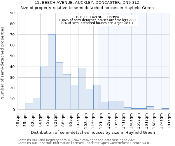 15, BEECH AVENUE, AUCKLEY, DONCASTER, DN9 3LZ: Size of property relative to semi-detached houses houses in Hayfield Green