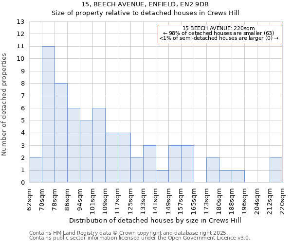 15, BEECH AVENUE, ENFIELD, EN2 9DB: Size of property relative to detached houses houses in Crews Hill