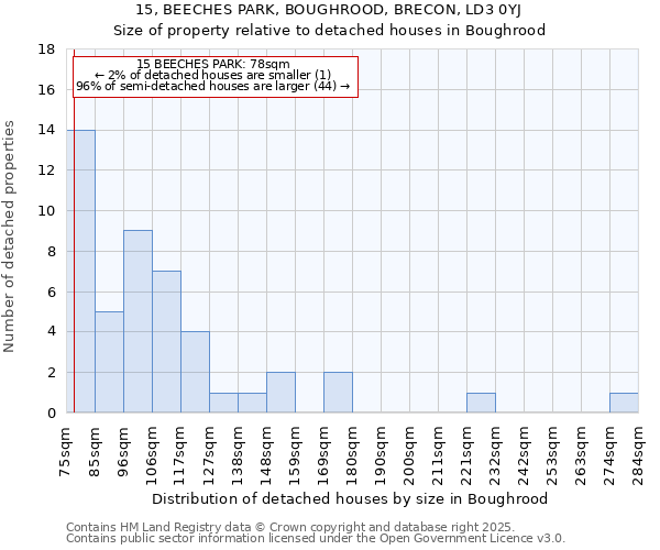 15, BEECHES PARK, BOUGHROOD, BRECON, LD3 0YJ: Size of property relative to detached houses houses in Boughrood