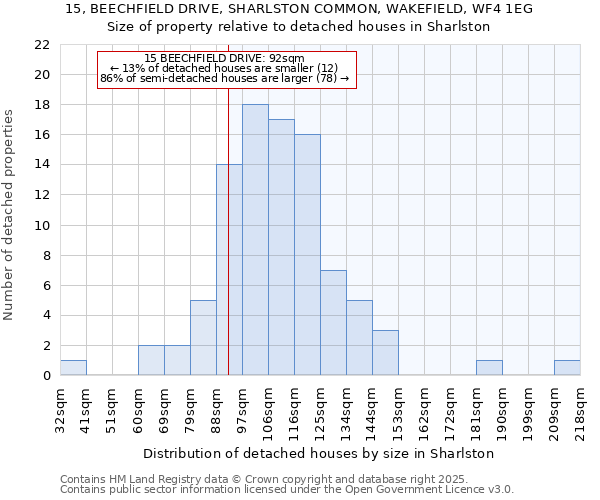 15, BEECHFIELD DRIVE, SHARLSTON COMMON, WAKEFIELD, WF4 1EG: Size of property relative to detached houses houses in Sharlston